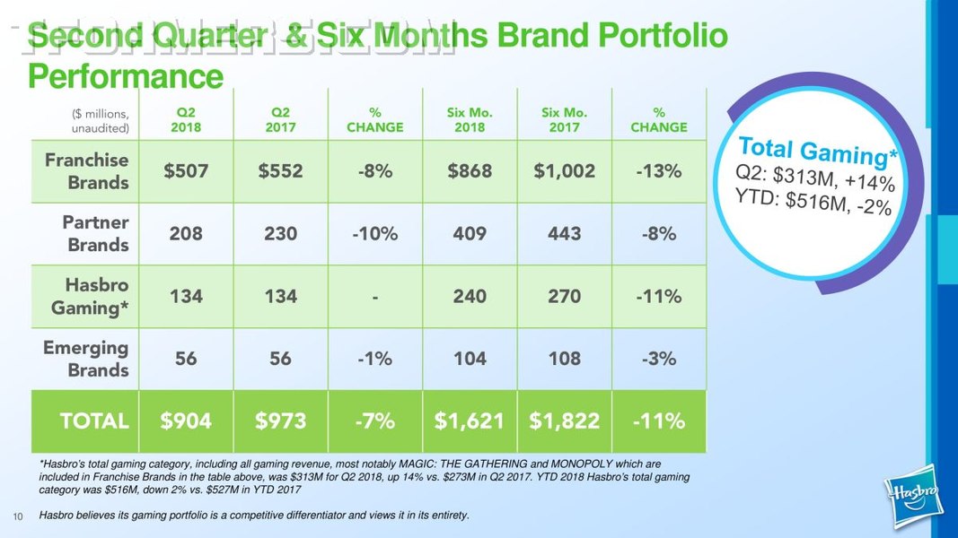 Hasbro Q2 2018 Earnings Presentation FINAL  10 (10 of 30)